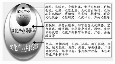 文化产业GDP有了“度量衡” 音像制品成为新增长点